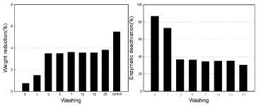 복합갈로탄닌을 처리한 PP 75/36 CMW(M/Modal 50's/1) 원단의 수세횟수별에 따른 면에 대한 감량률(좌)과 효소불활성화(%)(우)