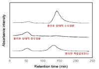 Methanol에 의한 복합갈로탄닌 용해 성분(RT 50) 및 미용해 성분(RT 140) HPLC 분석