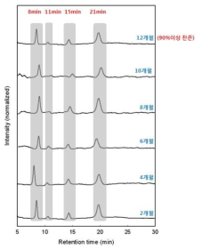 경과 시간별 원사로부터 추출된 세라마이드 성분의 HPLC 분석 결과