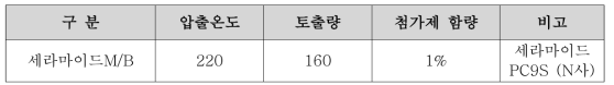 PP/세라마이드 컴파운딩 조건