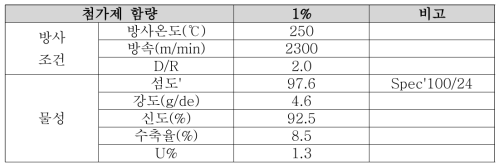 세라마이드 1% PP 100/24 방사조건 및 물성
