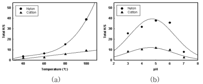 (a) Effect of treatment temperature on adsorption of green tea extracts. (b) Effect of pH on adsorption of green tea extracts.