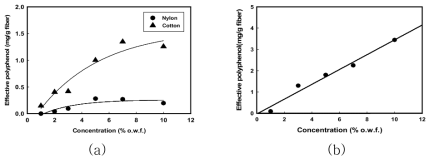 (a) Effective polyphenol content of the fabrics treated with green tea extracts. (b) Effective polyphenol content of the cotton treated with gallnut extracts.