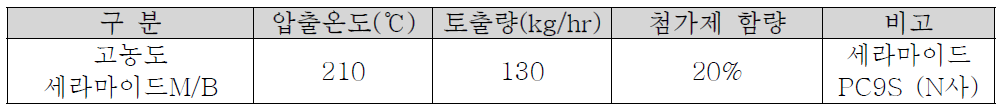 세라마이드 20% M/B제조 Compounding조건