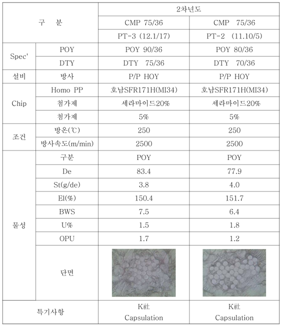 세라마이드 단독사 방사조건 및 물성종합