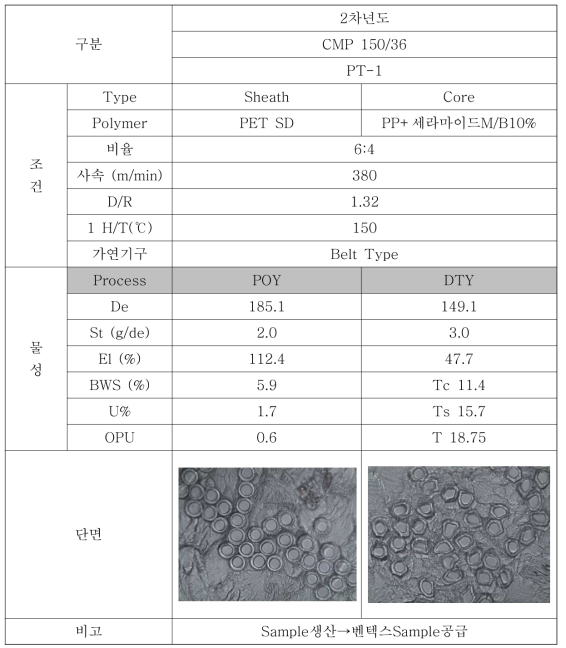 세라마이드 혼입 복합방사 가연조건 및 물성 (S/C Type)