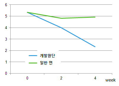 Pruritus 감소 효과