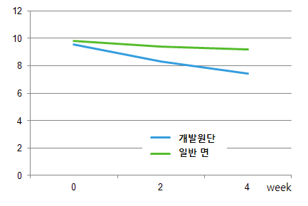 Three Item Severity Score