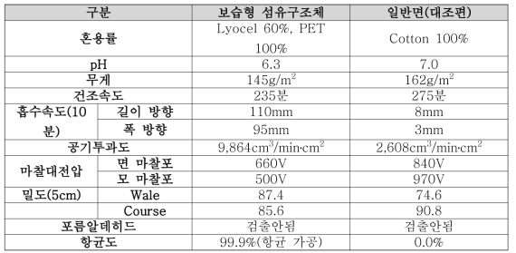 아토피 완화 간이 임상용 섬유구조체