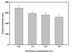 Particle size of chitosan microscapsules prepared at different emulsifier contents in mineral oil