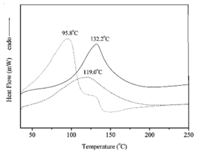 TGA thermograms of chitosan/fragrant oil microcapsules.