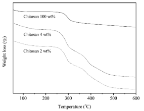 TGA thermograms of chitosan/fragrant oil microcapsules.