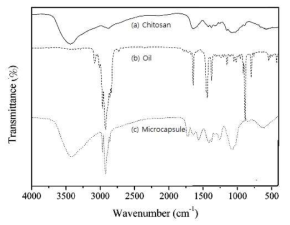 FT-IR ATR spectra of (a) Chitosan, (b) Oil, and (c) Micorocapsule