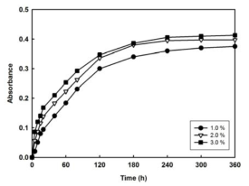 Release profiles of Vitamin E from chitosan microcapsules prepared at different emulsifier contents