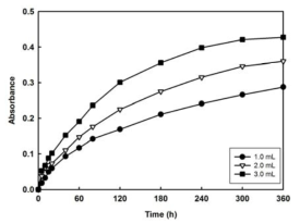 Release profiles of Vitamin E from chitosan microcapsules prepared at different Ca crosslinking agent amount