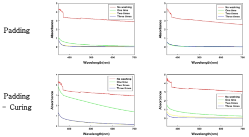 Padding법 및 Padding-Curing법의 단백질 응집에 의한 용액의 불투명도