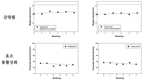 탄닌류가 처리된 Nylon섬유에 의한 Cotton의 Washing에 대한 감량률과 효소불활성화