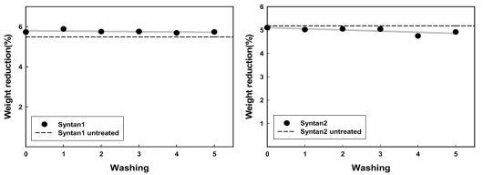 Syntan계가 처리된 Nylon섬유에 의한 Cotton의 Washing에 대한 감량률