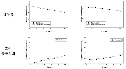 탄닌류가 처리된 Cotton섬유에 의한 Cotton의 감량률과 효소불활성화