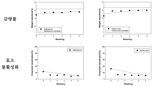 탄닌류가 처리된 Cotton섬유에 의한 Cotton의 Washing에 대한 감량률과 효소불활성화