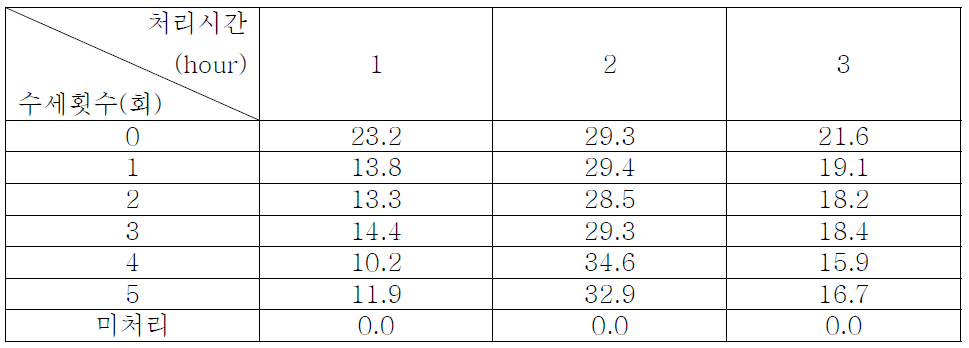 처리온도 60℃일 때 시간에 따른 Gallotannin처리 섬유의 효소불활성화