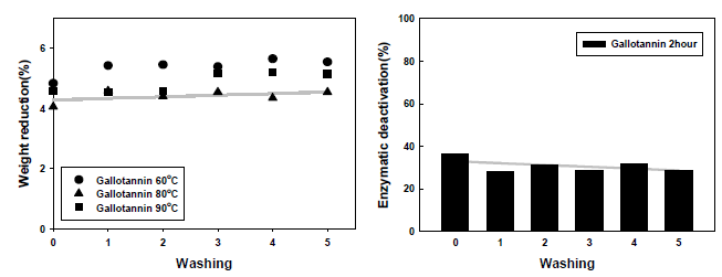 1시간, Gallotannin처리 섬유의 washing 감량률과 효소불활성화