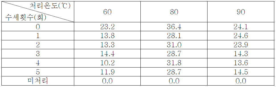 처리시간 1시간일 때 온도에 따른 Gallotannin처리 섬유의 효소불활성화