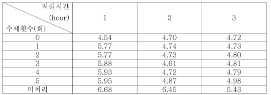 처리온도 60℃일 때 시간에 따른 Tannic acid처리 섬유의 감량률(%)