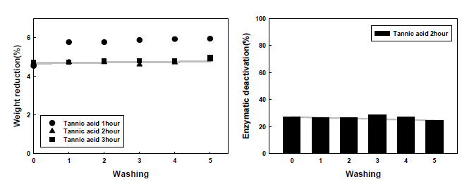 60℃, Tannic acid처리 섬유의 washing에 의한 감량률과 효소불활성화