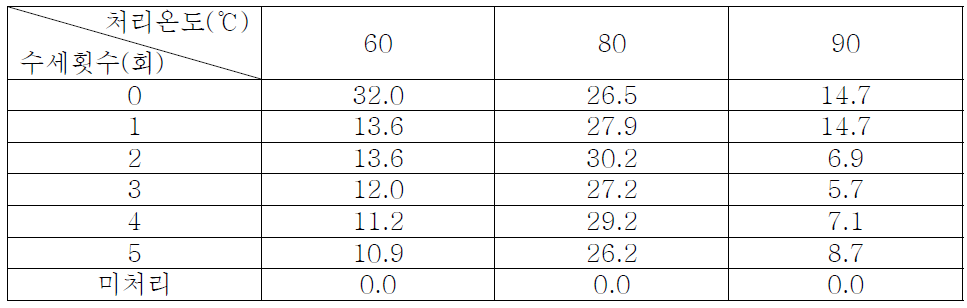 1시간 처리일 때 온도에 따른 Tannic acid처리 섬유의 효소불활성화
