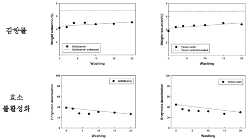 최적 조건에 Gallotannin과 Tannic acid의 Washing에 대한 감량률과 효소 불활성화