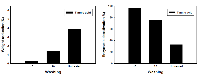 SD-120202 - Tannic acid처리 섬유의 감량률과 효소불활성화