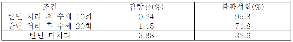 SD-120202 - Tannic acid처리 섬유의 감량률과 효소불활성화