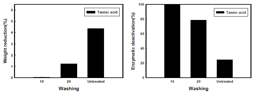 SD-120203 - Tannic acid처리 섬유의 감량률과 효소불활성화