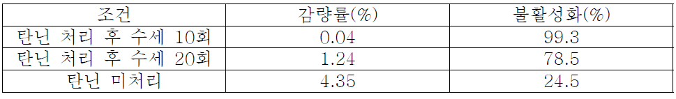 SD-120203 - Tannic acid처리 섬유의 감량률과 효소불활성화