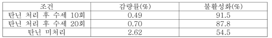 CMP DTY - Tannic acid처리 섬유의 감량률과 효소불활성화