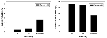 CMP DTY - Tannic acid처리 섬유의 감량률과 효소불활성화
