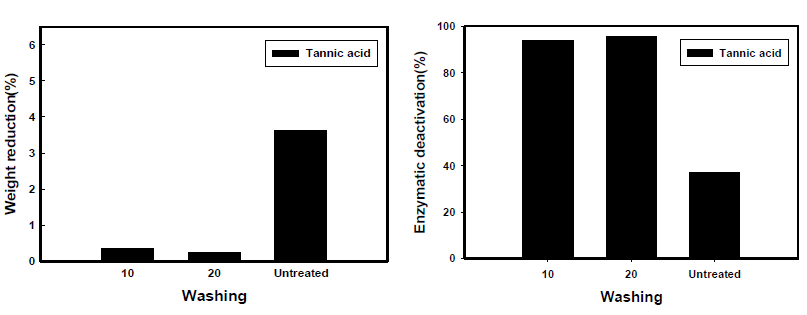 CMP DTY 2합 - Tannic acid처리 섬유의 감량률과 효소불활성화