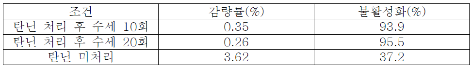 CMP DTY 2합 - Tannic acid처리 섬유의 감량률과 효소불활성화