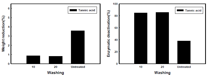 CMP SDY 2합 - Tannic acid처리 섬유의 감량률과 효소불활성화