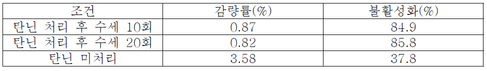 CMP SDY 2합 - Tannic acid처리 섬유의 감량률과 효소불활성화