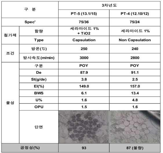 세라마이드 TYPE별 단독사 방사조건 및 결과