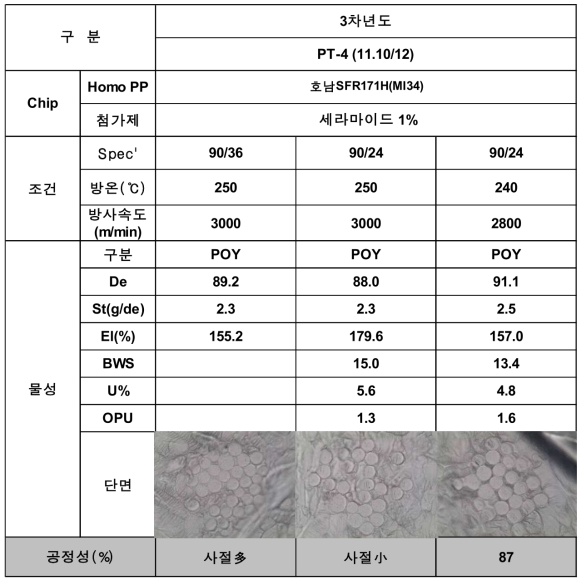 세라마이드(Non capsulation type) 단독사 실험조건