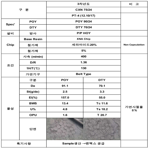 세라마이드 단독사 DTY 생산조건 및 가연결과