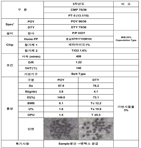 세라마이드(Capsulation type) 단독사 실험조건 및 결과