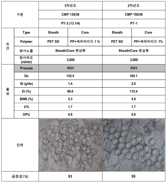 세라마이드 S/C 복합방사 소재 실험조건 및 결과 (정심형/편심형)