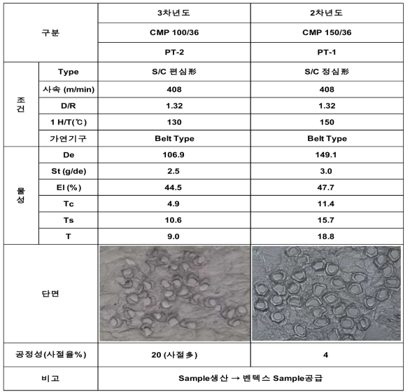 세라마이드 S/C Type복합방사 소재 가연조건 및 결과 (정심형/편심형)