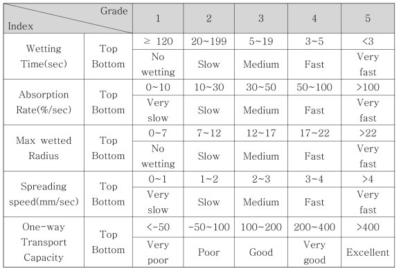 MMT Grading Table