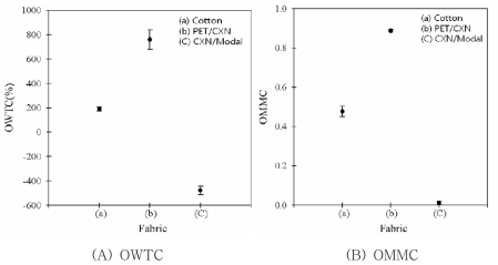 One-way transfer capacity(OWTC)와 Overall moisture management capacity