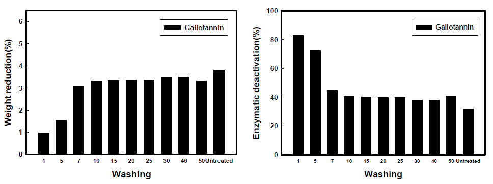 Gallotannin을 처리한 Huvis CXN 70/24(Ceramide 가염PP)에 의한 면의 감량률과 효소불활성화